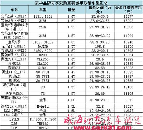 豪华车型也可享受购置税减半 最高减8万5