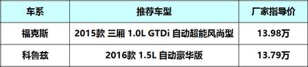 如果你有13万 科鲁兹和福克斯你会选谁？