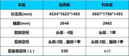 如果你有13万 科鲁兹和福克斯你会选谁？