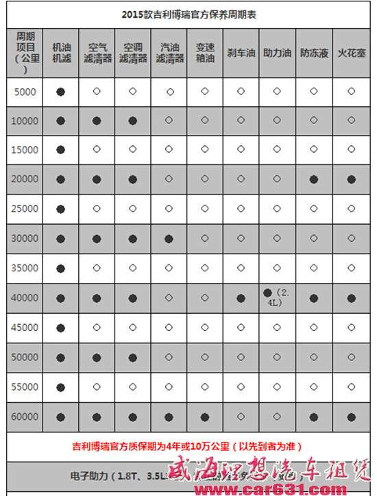 吉利博瑞保养贵不贵？用车成本有多高