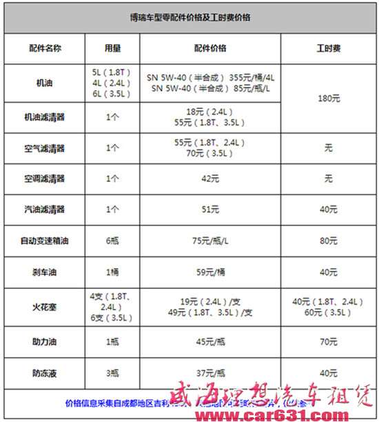 吉利博瑞保养贵不贵？用车成本有多高