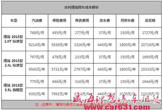 吉利博瑞保养贵不贵？用车成本有多高