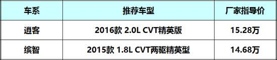 15万高颜值合资SUV对比 新逍客VS缤智