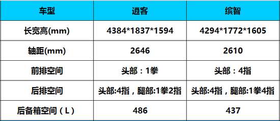 15万高颜值合资SUV对比 新逍客VS缤智