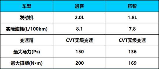 15万高颜值合资SUV对比 新逍客VS缤智
