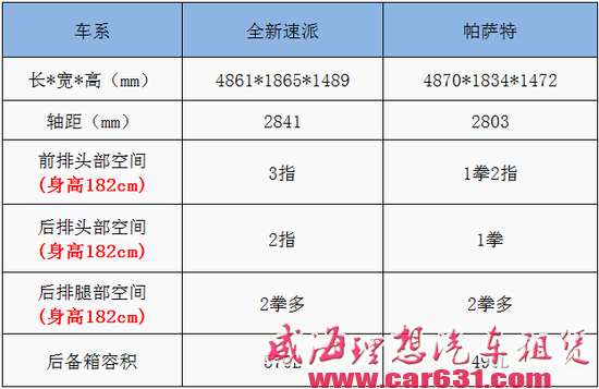 换上新平台新外观后如何？新速派VS帕萨特