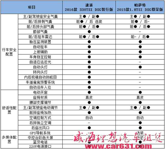 换上新平台新外观后如何？新速派VS帕萨特