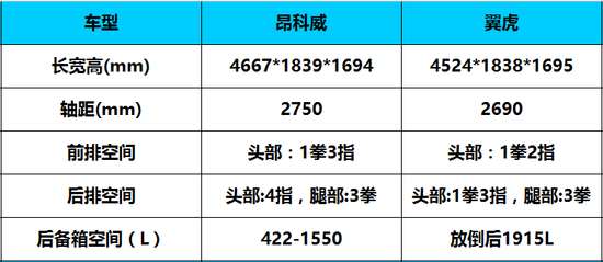 昂科威销量虐翼虎 那24万选1.5T昂科威还是2.0T翼虎？