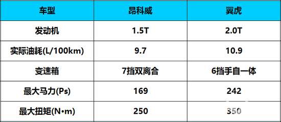 昂科威销量虐翼虎 那24万选1.5T昂科威还是2.0T翼虎？