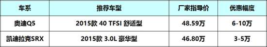 豪华SUV最高降10万 奥迪Q5/凯迪拉克SRX谁更划算？
