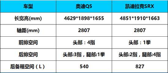 豪华SUV最高降10万 奥迪Q5/凯迪拉克SRX谁更划算？