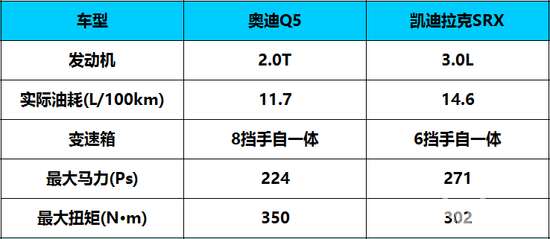 豪华SUV最高降10万 奥迪Q5/凯迪拉克SRX谁更划算？