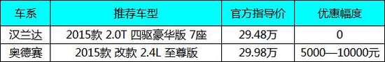 老婆喜欢7座MPV奥德赛 而我想买7座SUV汉兰达怎么办？