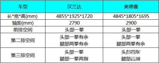 老婆喜欢7座MPV奥德赛 而我想买7座SUV汉兰达怎么办？
