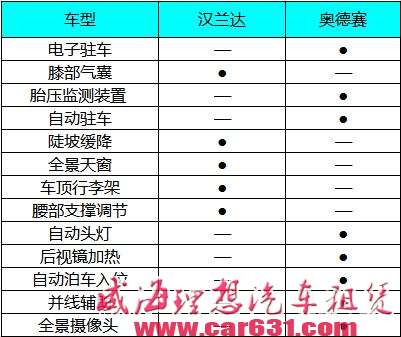 老婆喜欢7座MPV奥德赛 而我想买7座SUV汉兰达怎么办？