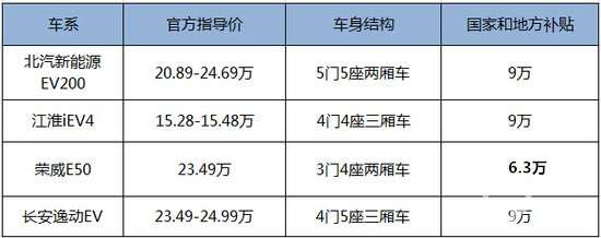 省油还是省电？四款0油耗自主纯电动汽车推荐