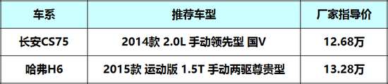 史上最难的选车纠结？长安极光CS75单挑哈弗H6