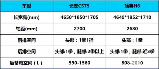 史上最难的选车纠结？长安极光CS75单挑哈弗H6
