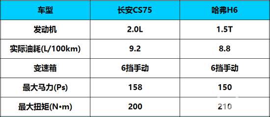 史上最难的选车纠结？长安极光CS75单挑哈弗H6
