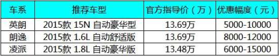 15万热门家用车油耗揭秘 英朗/朗逸/凌派谁更好？