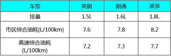 15万热门家用车油耗揭秘 英朗/朗逸/凌派谁更好？