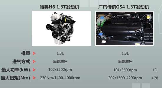 哈弗H6明年换代 或新增1.3T和2.0T新动力