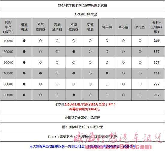 保养很便宜 卡罗拉用车保养费用分析