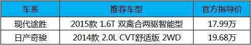 舒适性和低用车费用想兼得 途胜和奇骏该选谁？