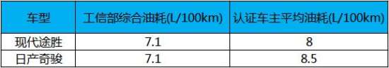 舒适性和低用车费用想兼得 途胜和奇骏该选谁？