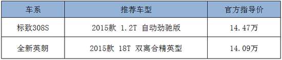 家用车英朗比标致308S销量好？听听网友怎么说