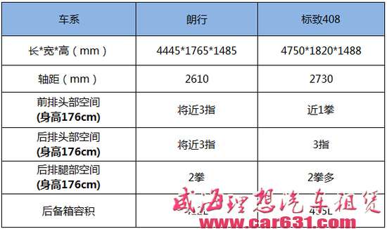 15万自动挡家用车之选 朗行对比标致408
