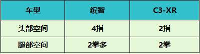 15万左右SUV 选缤智还是C3-XR?