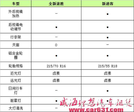 手握16万 新逍客凭什么让我抛弃全新途胜