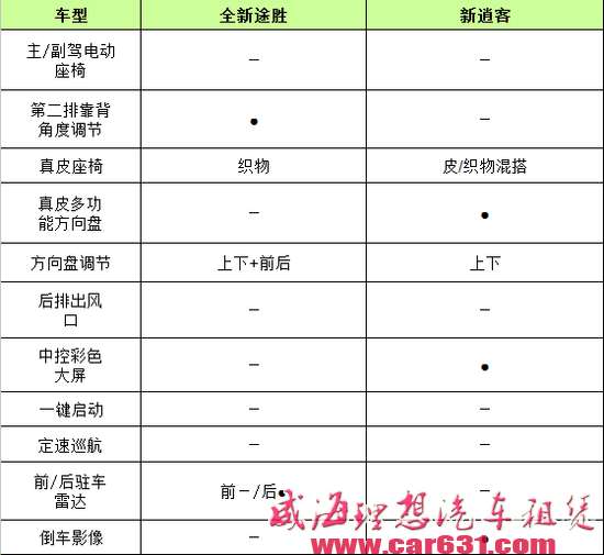 手握16万 新逍客凭什么让我抛弃全新途胜