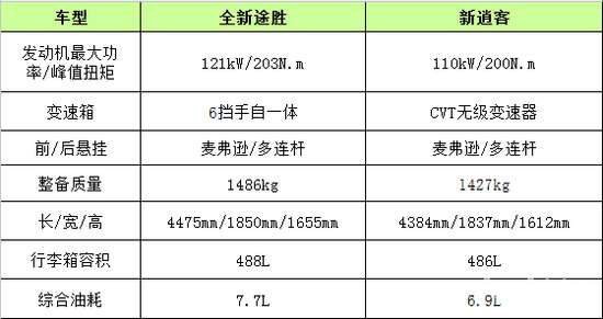 手握16万 新逍客凭什么让我抛弃全新途胜