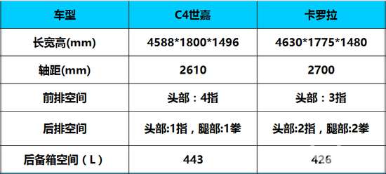 C4世嘉挑战卡罗拉 10万家轿该选谁？
