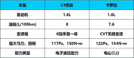 C4世嘉挑战卡罗拉 10万家轿该选谁？