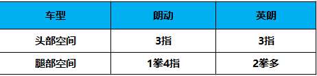 同为高颜值家轿 10万买英朗还是朗动？