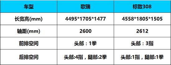 本田哥瑞险胜标致308 日系实用性更强