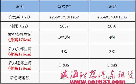 一个动感一个实用 五口之家选高尔夫还是凌派？
