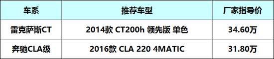 30万买CT200h还是CLA220 奔驰小钢炮更胜一筹？