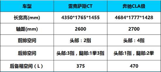 30万买CT200h还是CLA220 奔驰小钢炮更胜一筹？