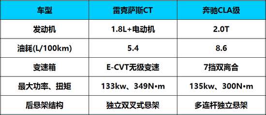 30万买CT200h还是CLA220 奔驰小钢炮更胜一筹？