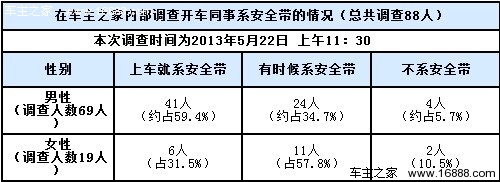 必须系上安全带 详解不系安全带的危害
