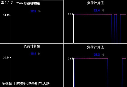 空调温度影响油耗？低风量低温度更省油