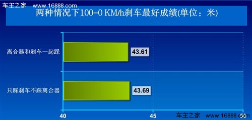 紧急时刹车离合同踩 不踩离合刹车距离更长
