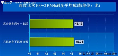 紧急时刹车离合同踩 不踩离合刹车距离更长
